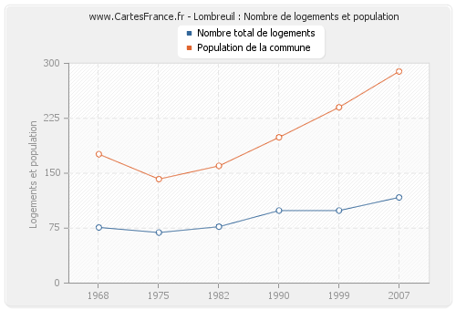 Lombreuil : Nombre de logements et population
