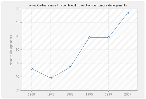 Lombreuil : Evolution du nombre de logements