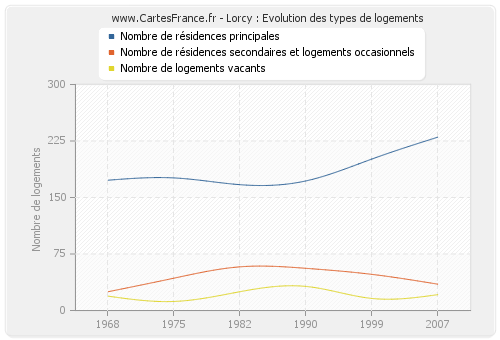 Lorcy : Evolution des types de logements