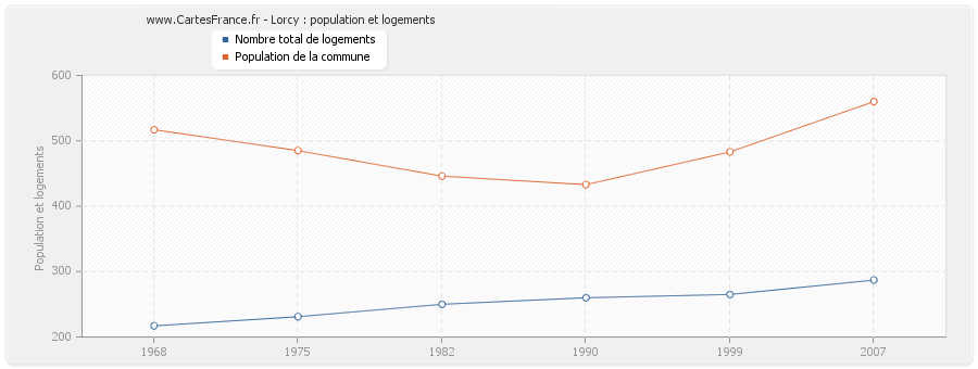 Lorcy : population et logements