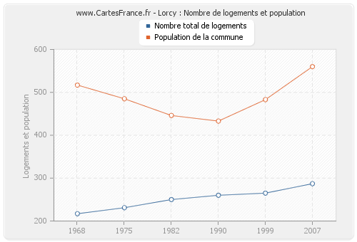 Lorcy : Nombre de logements et population