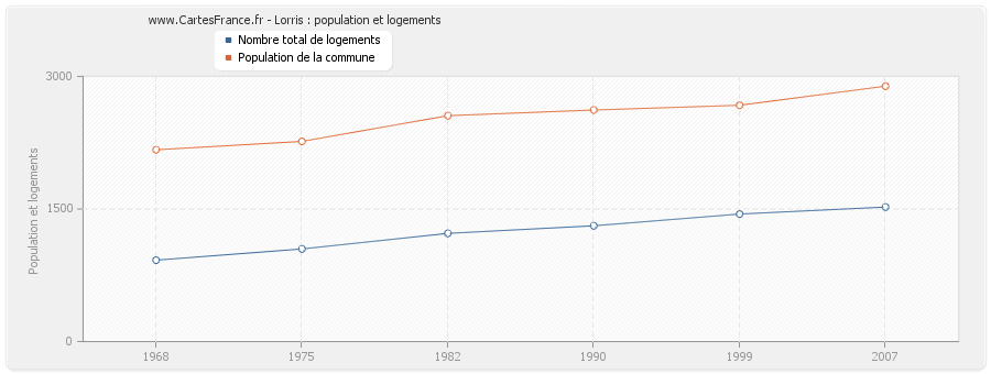 Lorris : population et logements