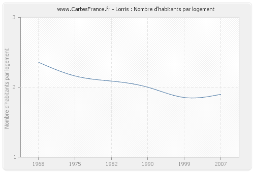 Lorris : Nombre d'habitants par logement