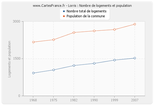 Lorris : Nombre de logements et population