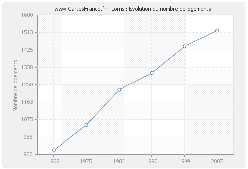 Lorris : Evolution du nombre de logements