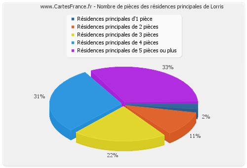 Nombre de pièces des résidences principales de Lorris