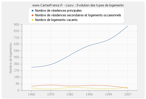 Loury : Evolution des types de logements