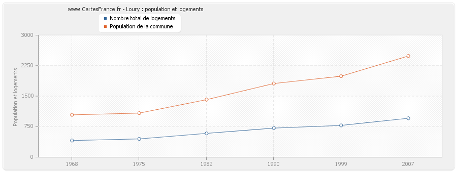 Loury : population et logements