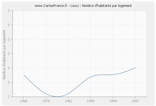 Loury : Nombre d'habitants par logement