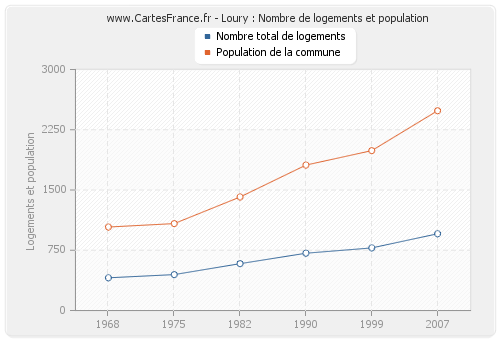 Loury : Nombre de logements et population