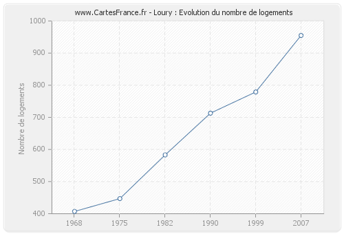 Loury : Evolution du nombre de logements