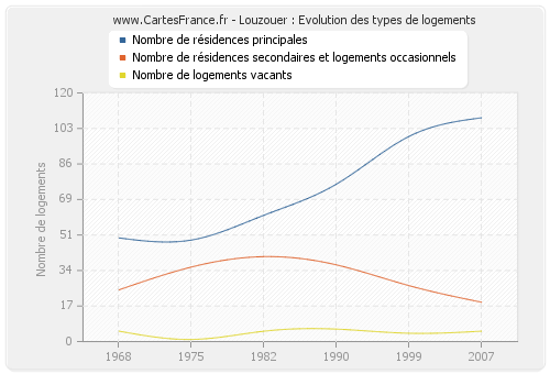 Louzouer : Evolution des types de logements