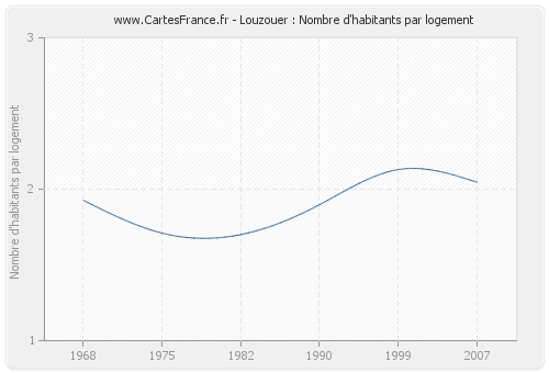 Louzouer : Nombre d'habitants par logement