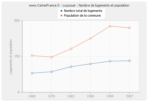 Louzouer : Nombre de logements et population