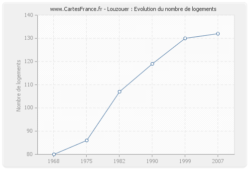 Louzouer : Evolution du nombre de logements