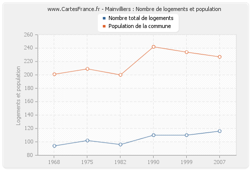 Mainvilliers : Nombre de logements et population