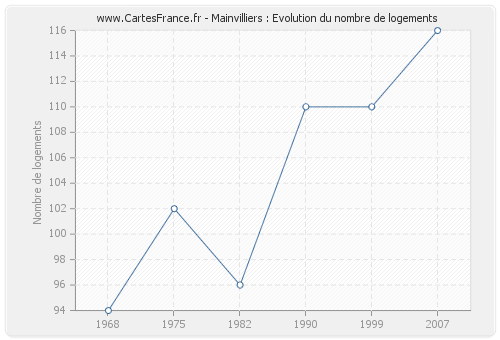 Mainvilliers : Evolution du nombre de logements