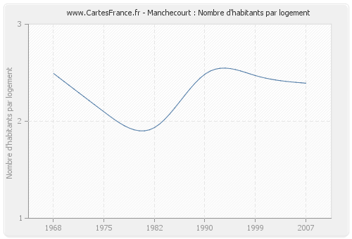 Manchecourt : Nombre d'habitants par logement