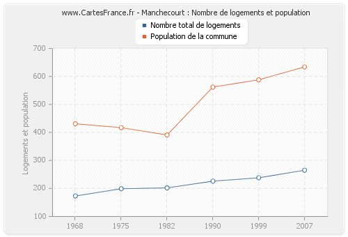 Manchecourt : Nombre de logements et population