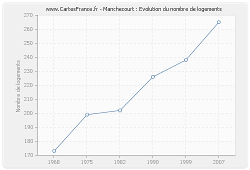 Manchecourt : Evolution du nombre de logements