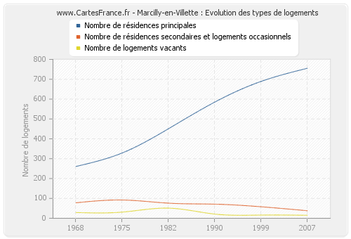 Marcilly-en-Villette : Evolution des types de logements