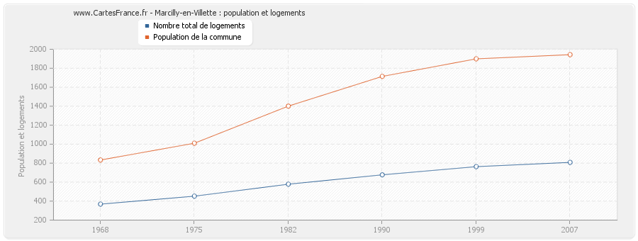 Marcilly-en-Villette : population et logements