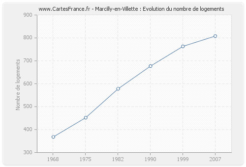 Marcilly-en-Villette : Evolution du nombre de logements