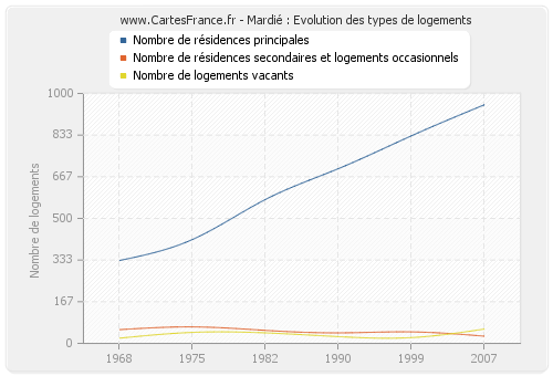 Mardié : Evolution des types de logements