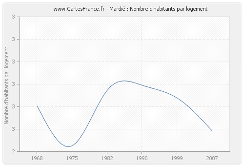 Mardié : Nombre d'habitants par logement