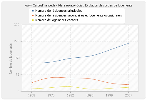 Mareau-aux-Bois : Evolution des types de logements