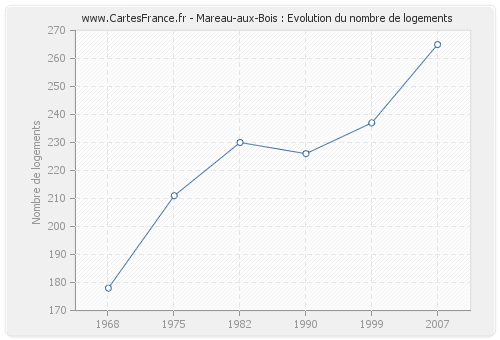 Mareau-aux-Bois : Evolution du nombre de logements