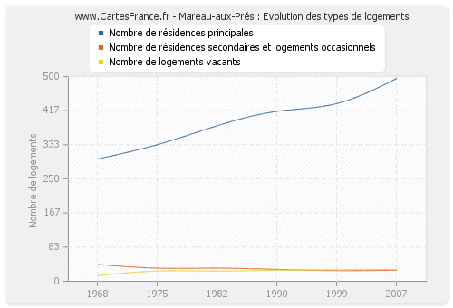 Mareau-aux-Prés : Evolution des types de logements