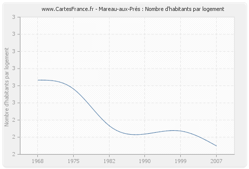 Mareau-aux-Prés : Nombre d'habitants par logement