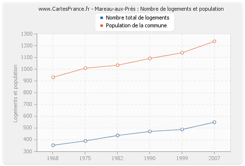 Mareau-aux-Prés : Nombre de logements et population
