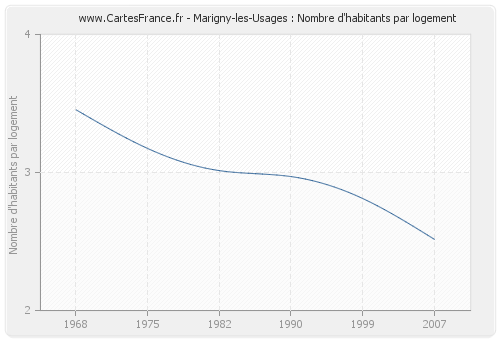Marigny-les-Usages : Nombre d'habitants par logement