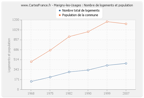 Marigny-les-Usages : Nombre de logements et population