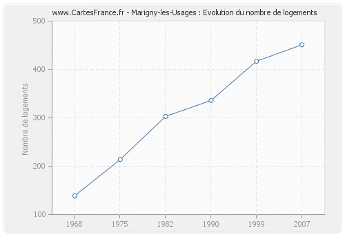 Marigny-les-Usages : Evolution du nombre de logements