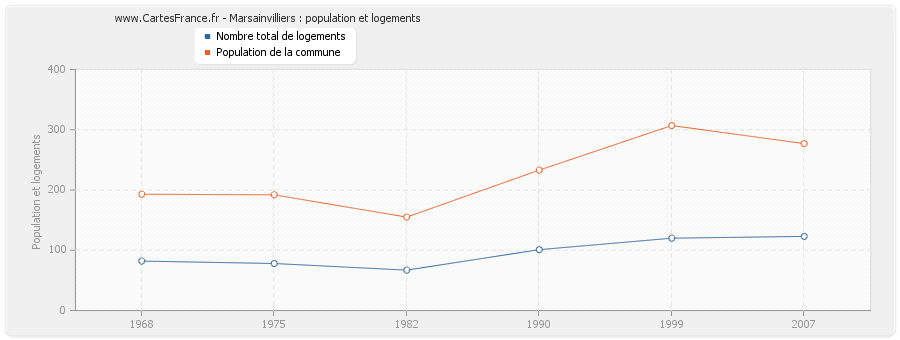 Marsainvilliers : population et logements