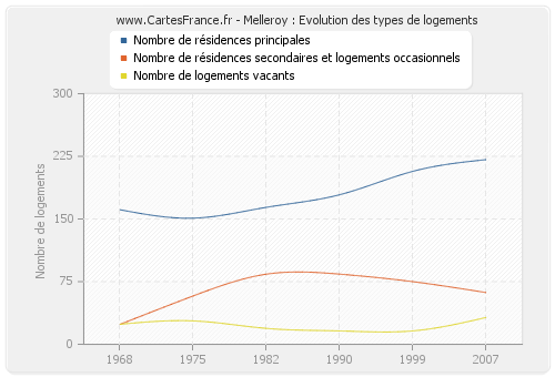 Melleroy : Evolution des types de logements