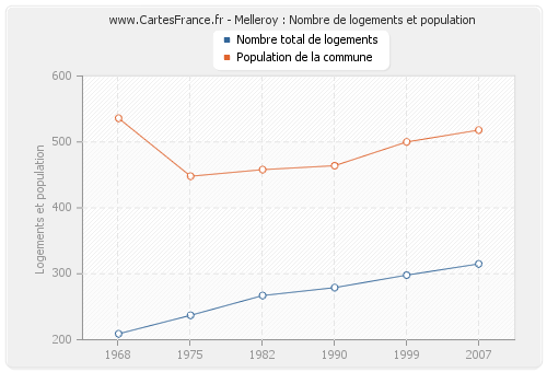 Melleroy : Nombre de logements et population