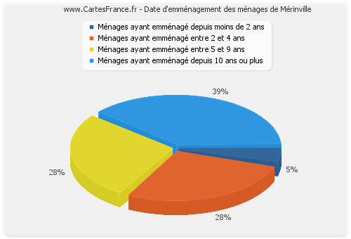 Date d'emménagement des ménages de Mérinville