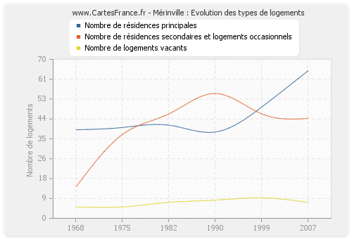 Mérinville : Evolution des types de logements