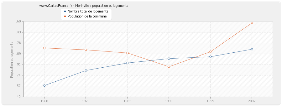 Mérinville : population et logements