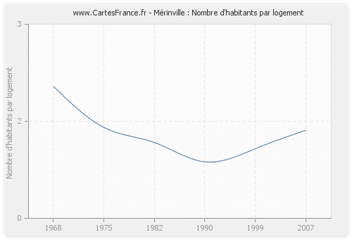 Mérinville : Nombre d'habitants par logement