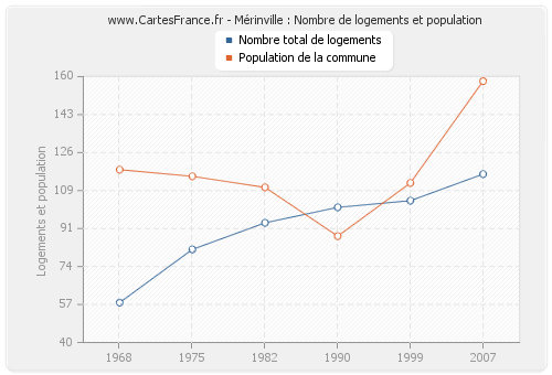 Mérinville : Nombre de logements et population