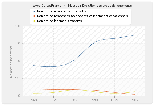 Messas : Evolution des types de logements