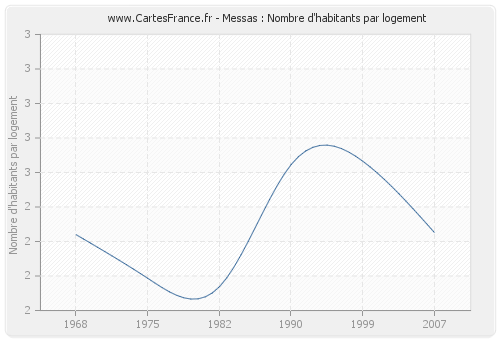 Messas : Nombre d'habitants par logement