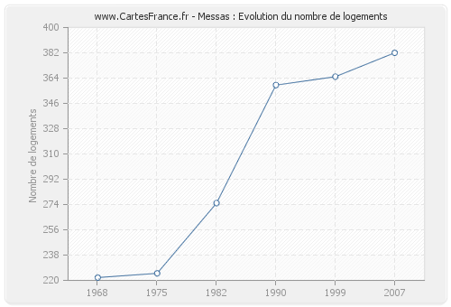 Messas : Evolution du nombre de logements