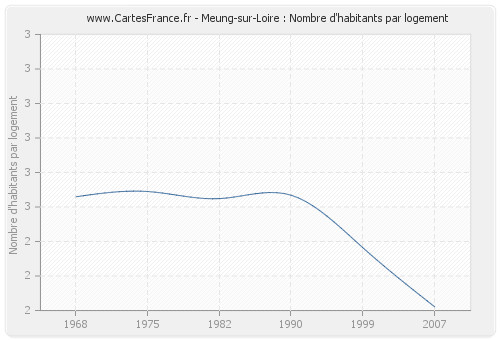 Meung-sur-Loire : Nombre d'habitants par logement