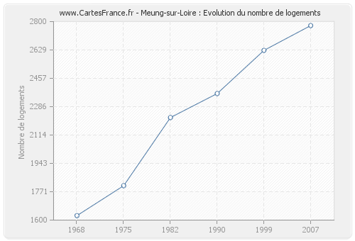 Meung-sur-Loire : Evolution du nombre de logements